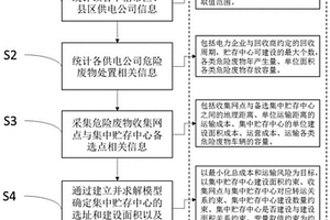 一种危险废物集中存贮中心选址—路径规划方法