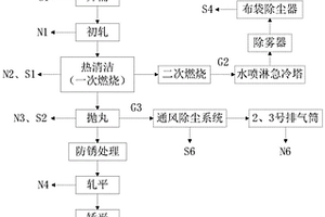 废金属包装桶干法综合利用的环保处理方法