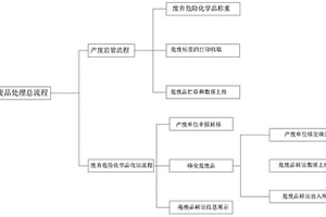 基于物联网的废弃危险化学品全过程监管系统