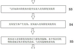 一种臭氧催化氧化废水处理方法