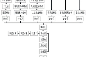 一种用于危废处置的污泥衍生燃料制备方法