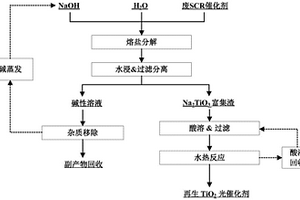 一种从废SCR催化剂中绿色回收再生Fe2O3/TiO2光催化剂的方法