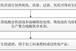 一种烷基化废硫酸的再生处理方法