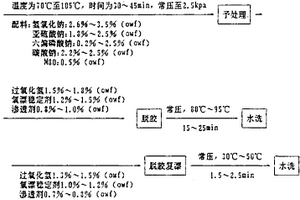 亚麻粗纱的废除亚漂脱胶法