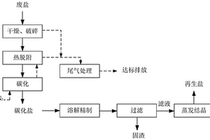 从化工废盐中深度去除有机污染物合成再生盐的方法