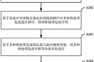 一种危废智能配伍方法、装置、电子设备及存储介质