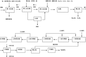 一种废酸的资源化利用工艺