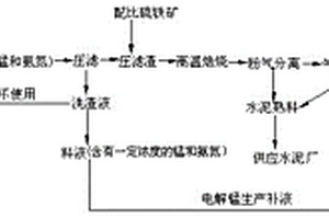 电解锰生产中废渣的环保循环再利用工艺