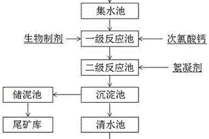一种高效去除尾矿库废水中重金属的方法