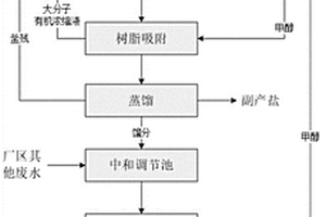 高浓高盐甲醇有机废水的处理方法