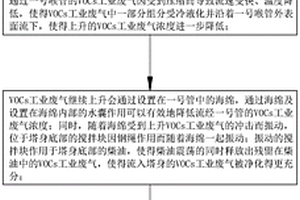 一种VOCs工业废气处理工艺