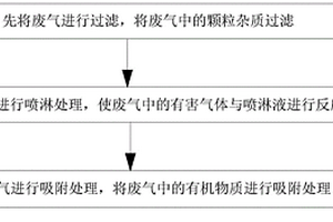 一种车间废气处理方法