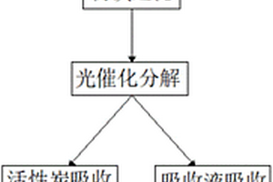 一种注塑机有机废气处理方法