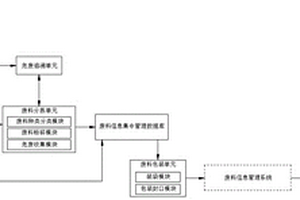 废料的信息管理设备及方法