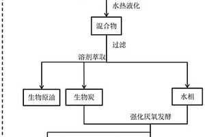 一种废弃生物质联产生物原油和甲烷的方法