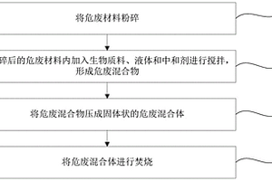危废材料的处理方法及处理装置