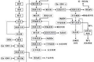 一种铝电解槽废耐火材料处理工艺及其系统