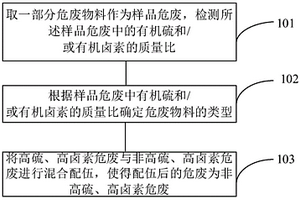 高硫高卤素危废配伍方法