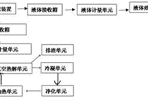 一种HW03废药物、药品处理系统