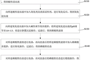 磷酸铁废料的回收方法