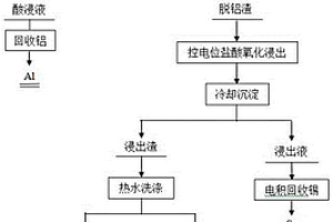 废线路板铜粉分步回收有价金属的方法