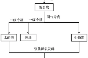 一种废弃生物质联产生物炭和甲烷的方法