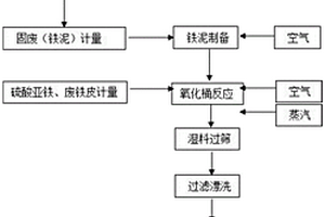 一种利用固废生产纳米氧化铁红的方法