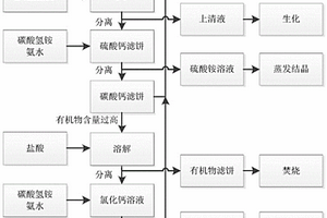染料废水的处理方法