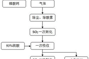 一种含硫磷有机废弃物的处置和再利用的方法