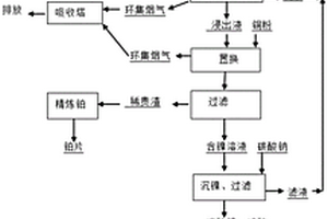 一种湿法处理废石化催化剂并回收稀贵金属的工艺