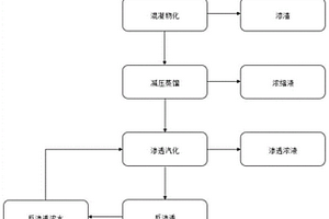 一种水性废溶剂的资源化处理方法