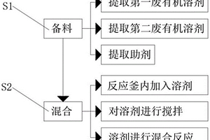 一种利用废有机溶剂制得的焚烧燃料