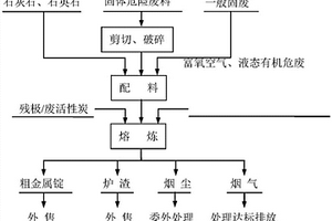 一种危险废物的资源再生方法