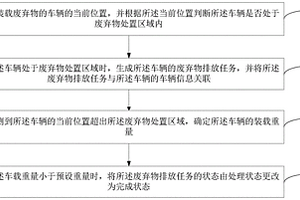 废弃物的排放监控方法、装置和计算机可读存储介质