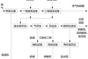 一种铜冶炼废气的两级串联式碱洗处理设备