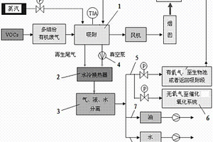 多组份有机废气安全治理装置及其工艺