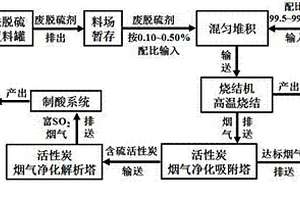 一种煤精干法废脱硫剂的烧结处理方法