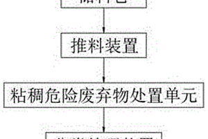 粘稠危险废弃物处置方法