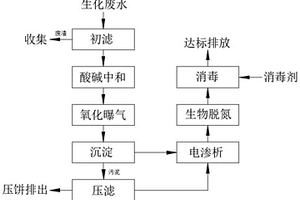 一种生化系统用废水处理工艺