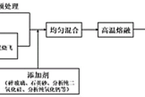 一种废弃SCR烟气脱硝催化剂与飞灰的协同熔融处置方法