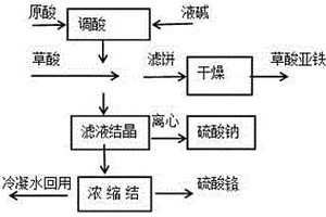 一种含铬废酸的综合处理利用方法