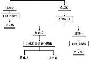 一种废旧线路板铜粉球磨分选脱除杂质金属的方法