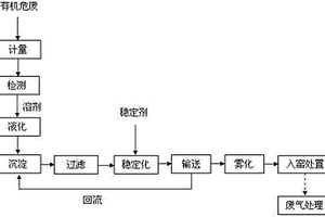有机危险废物水泥窑协同处置工艺