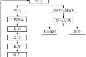 废旧线路板资源化处理方法