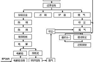 一种工业危废资源化综合利用方法