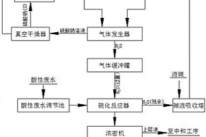 一种含重金属酸性废水的资源化硫化处理系统