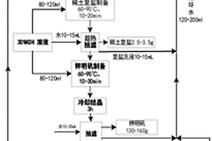 利用FCC废催化剂联合制备钾明矾和高含量镧、铈稀土复合盐的工艺
