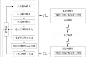 基于电子标签的危废追溯系统