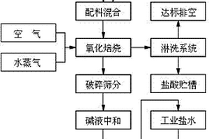 一种四氯化钛熔盐氯化产生废熔盐及收尘渣综合处理方法