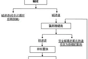 碱铵硫耦合法处理湿法炼锌废渣的方法